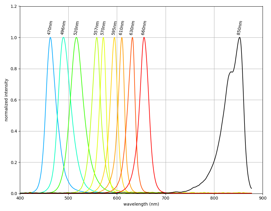595nm LED board