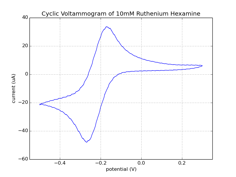 Rodeostat: open source potentiostat