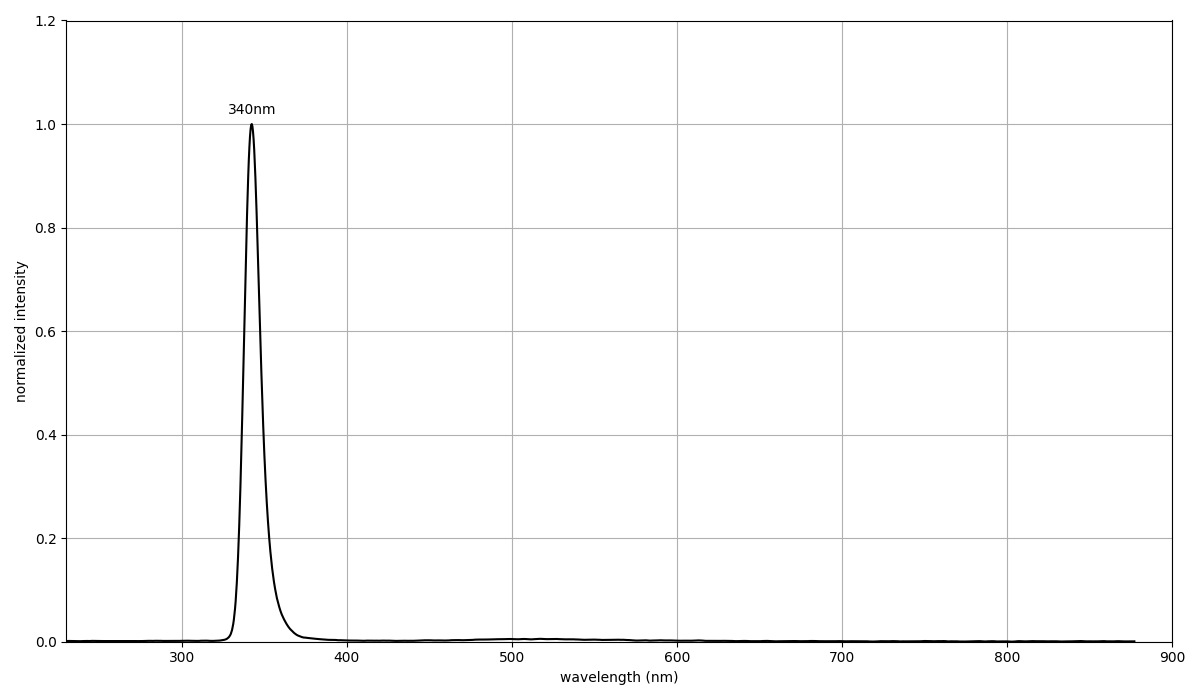 340nm UV Radial LED board