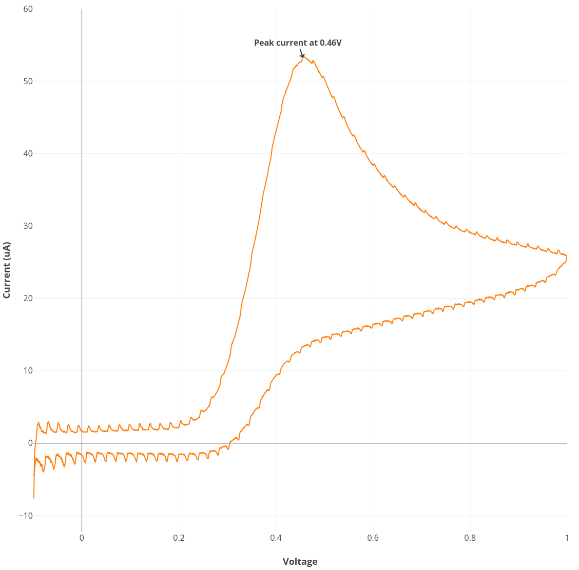 Rodeostat: open source potentiostat