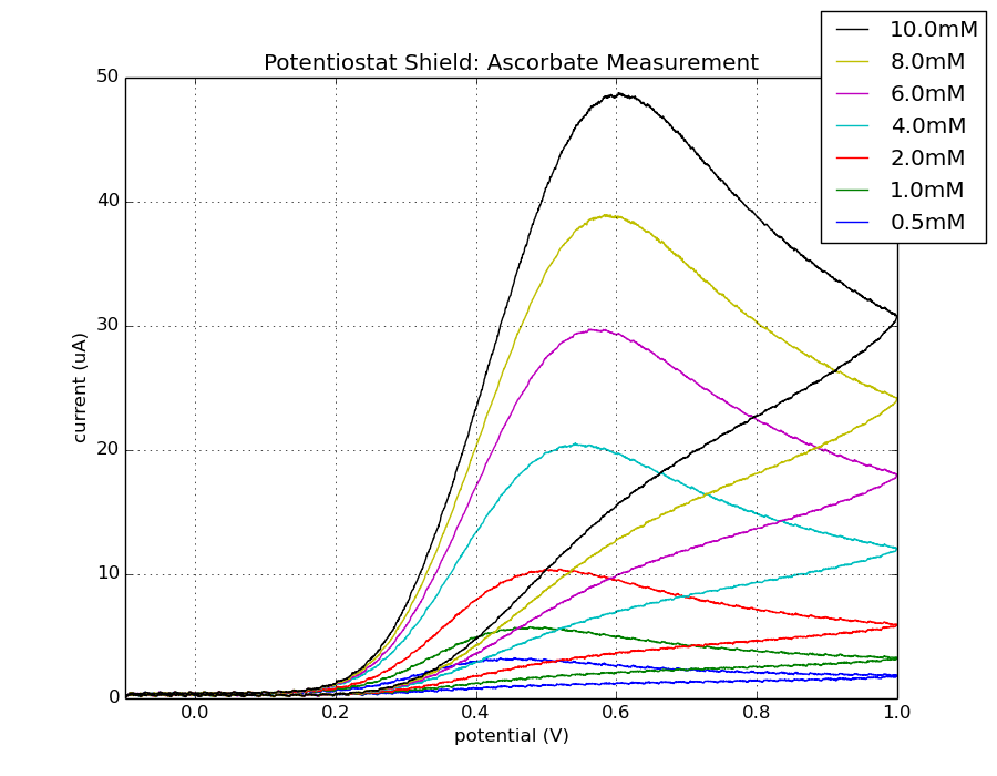 Rodeostat: open source potentiostat