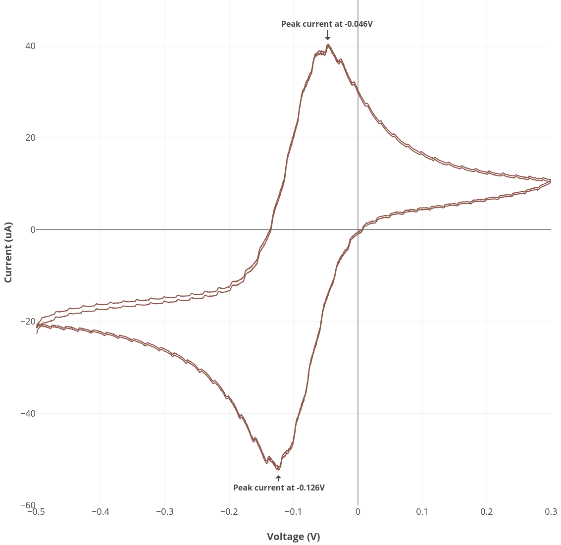 Rodeostat: open source potentiostat